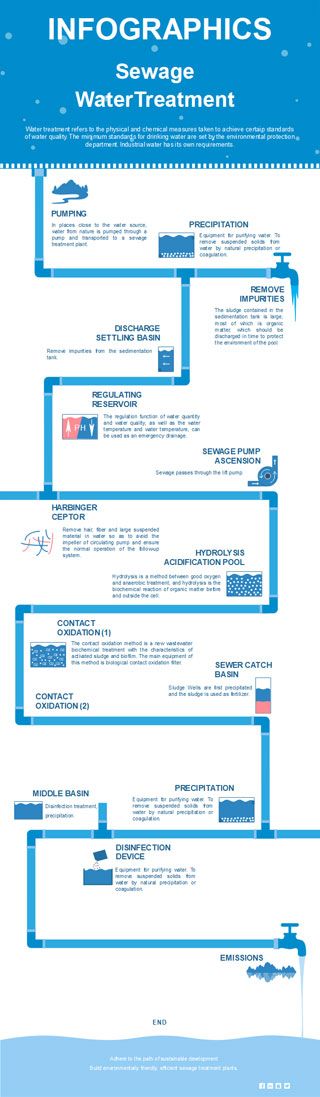 infográfico de tratamento de água