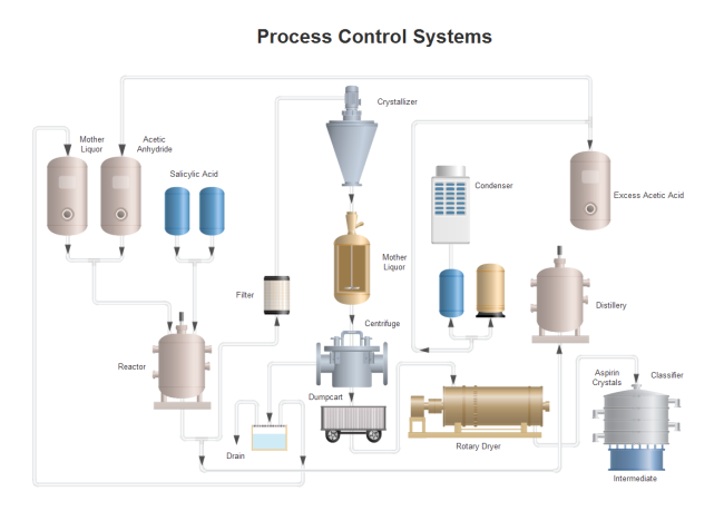 sistema de controle de processo simples